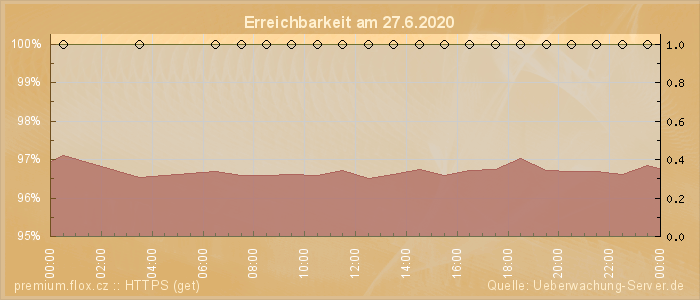 Grafik der Erreichbarkeit