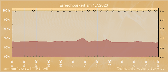 Grafik der Erreichbarkeit