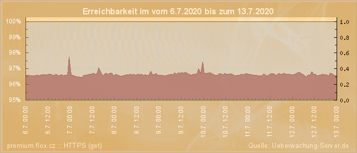 Grafik der Erreichbarkeit