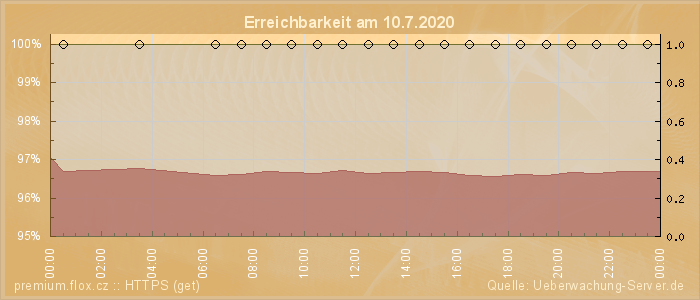 Grafik der Erreichbarkeit