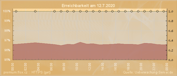 Grafik der Erreichbarkeit