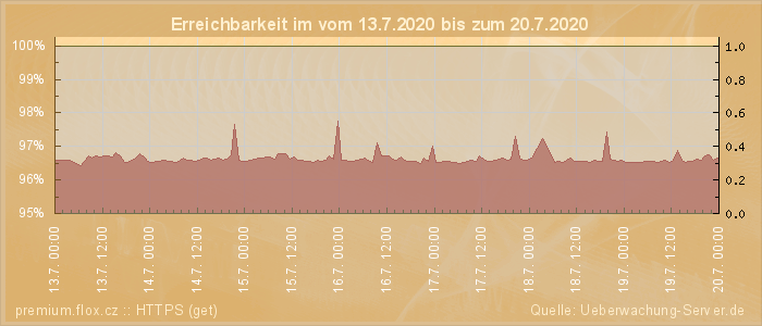 Grafik der Erreichbarkeit