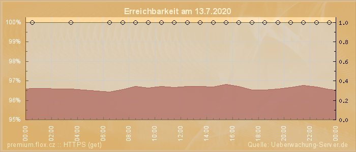 Grafik der Erreichbarkeit