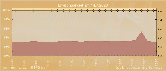 Grafik der Erreichbarkeit