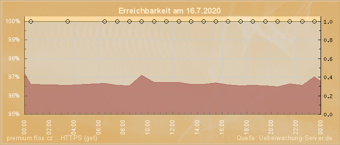 Grafik der Erreichbarkeit