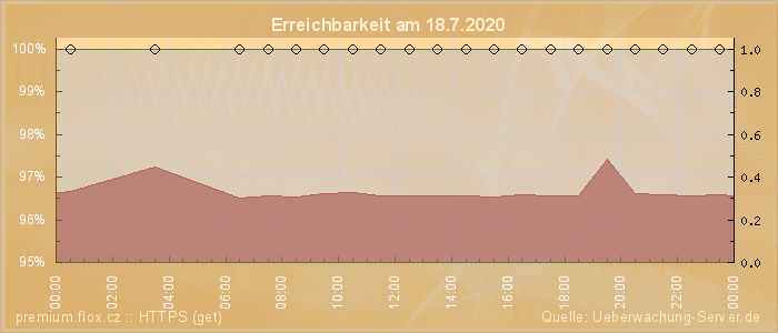 Grafik der Erreichbarkeit