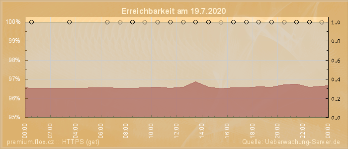 Grafik der Erreichbarkeit