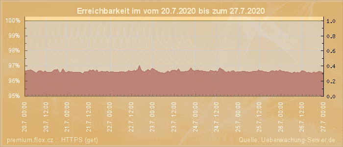 Grafik der Erreichbarkeit