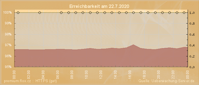 Grafik der Erreichbarkeit