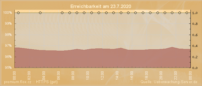 Grafik der Erreichbarkeit