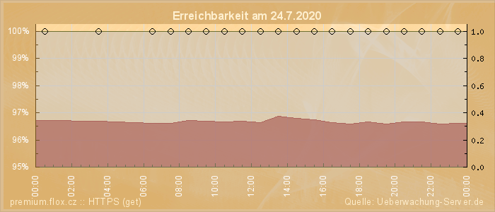 Grafik der Erreichbarkeit