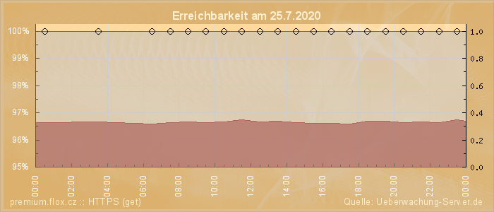 Grafik der Erreichbarkeit