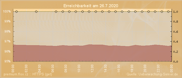 Grafik der Erreichbarkeit