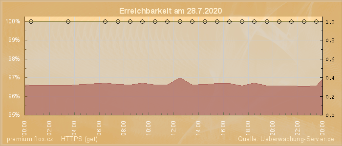 Grafik der Erreichbarkeit