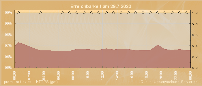 Grafik der Erreichbarkeit