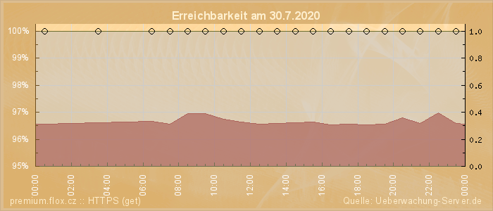 Grafik der Erreichbarkeit