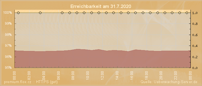 Grafik der Erreichbarkeit