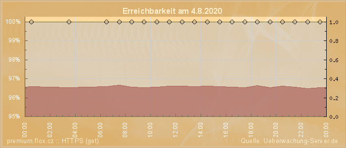 Grafik der Erreichbarkeit