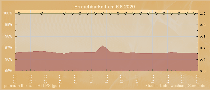 Grafik der Erreichbarkeit