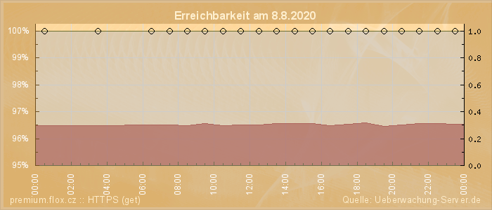 Grafik der Erreichbarkeit