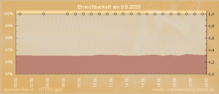 Grafik der Erreichbarkeit