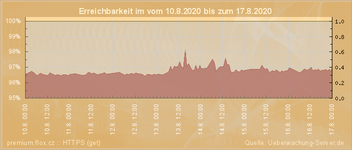 Grafik der Erreichbarkeit