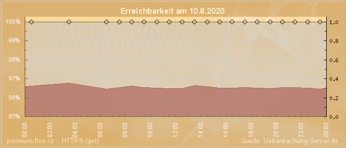 Grafik der Erreichbarkeit