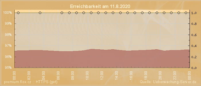 Grafik der Erreichbarkeit