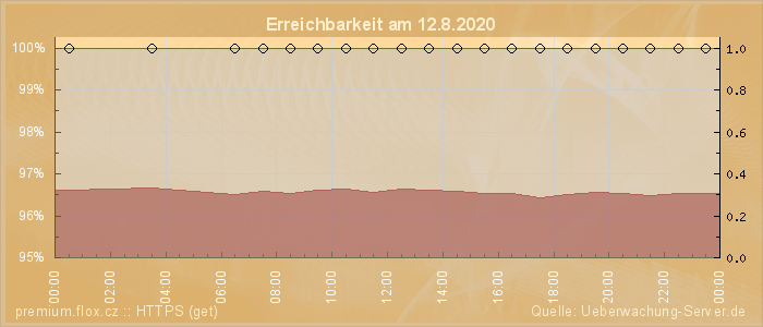 Grafik der Erreichbarkeit