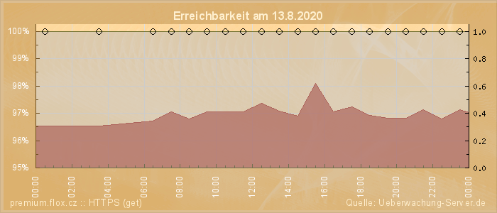 Grafik der Erreichbarkeit