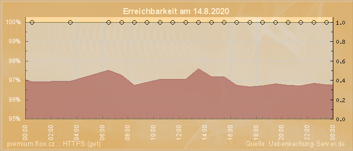 Grafik der Erreichbarkeit