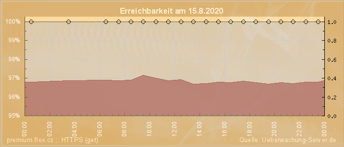 Grafik der Erreichbarkeit