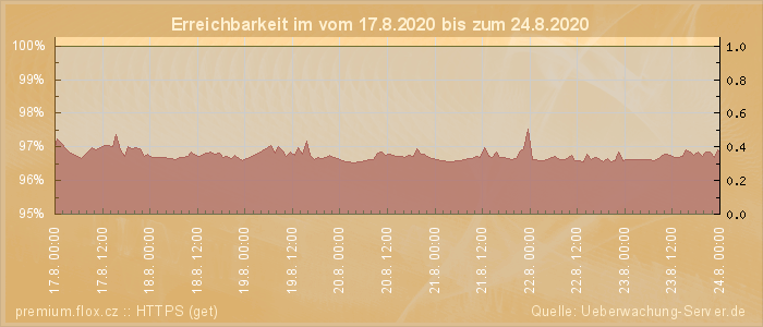 Grafik der Erreichbarkeit