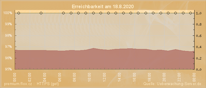 Grafik der Erreichbarkeit