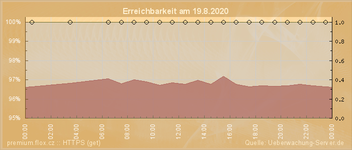 Grafik der Erreichbarkeit