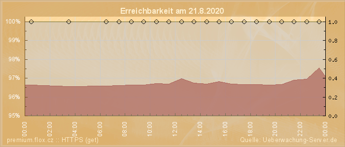 Grafik der Erreichbarkeit