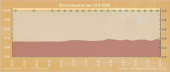 Grafik der Erreichbarkeit