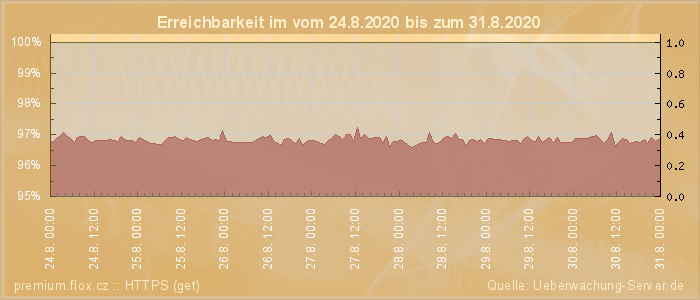 Grafik der Erreichbarkeit