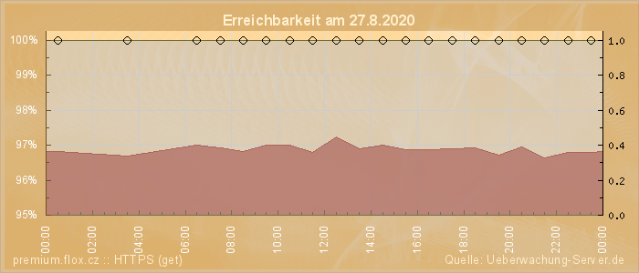 Grafik der Erreichbarkeit