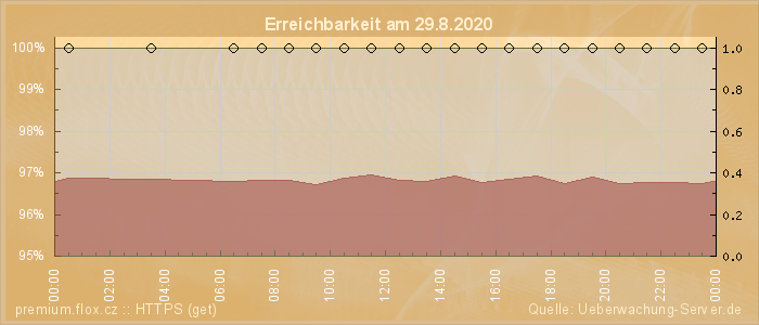 Grafik der Erreichbarkeit