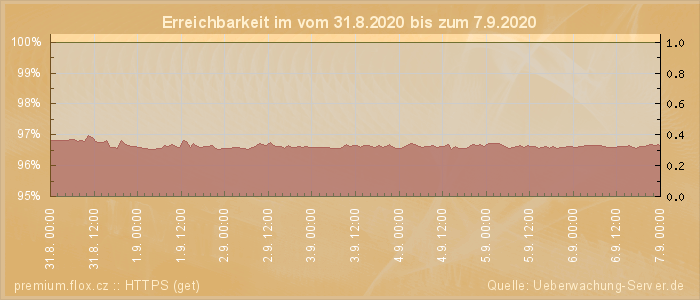 Grafik der Erreichbarkeit