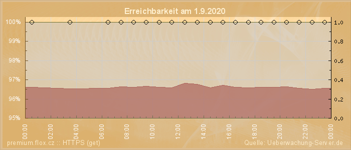 Grafik der Erreichbarkeit