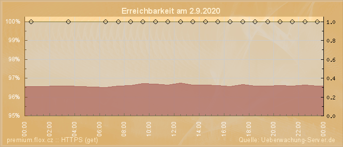 Grafik der Erreichbarkeit