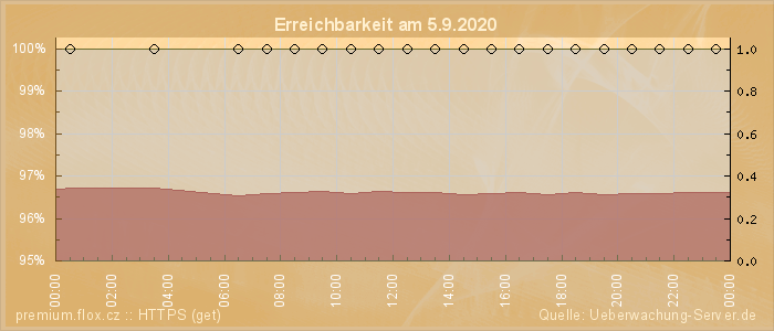 Grafik der Erreichbarkeit