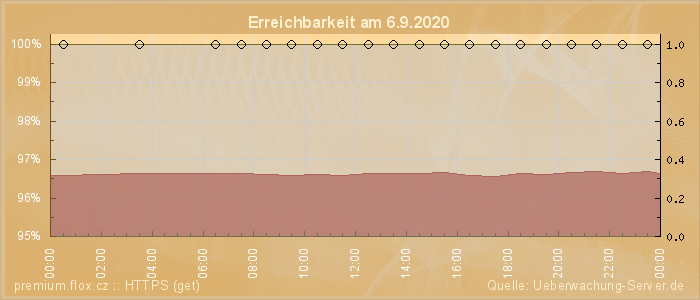 Grafik der Erreichbarkeit