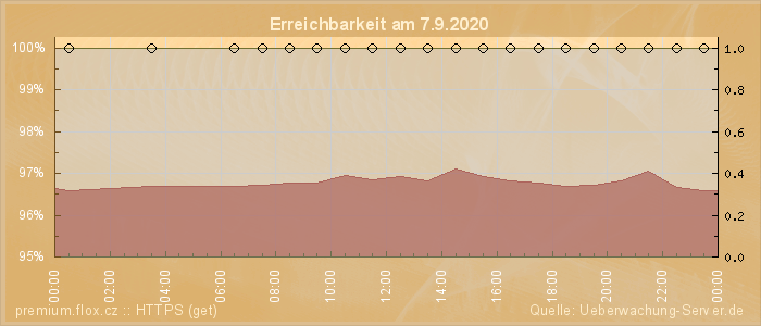 Grafik der Erreichbarkeit