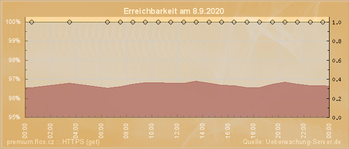 Grafik der Erreichbarkeit