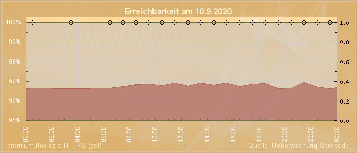 Grafik der Erreichbarkeit