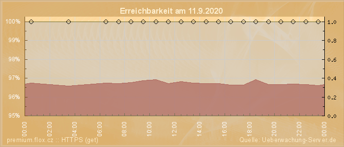 Grafik der Erreichbarkeit