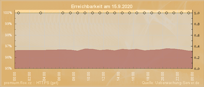 Grafik der Erreichbarkeit